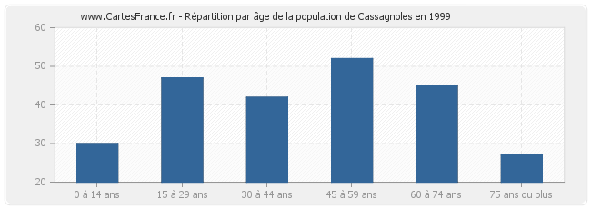 Répartition par âge de la population de Cassagnoles en 1999