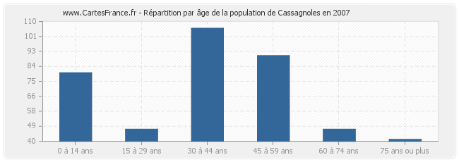 Répartition par âge de la population de Cassagnoles en 2007