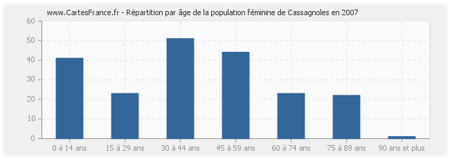 Répartition par âge de la population féminine de Cassagnoles en 2007