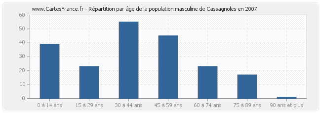 Répartition par âge de la population masculine de Cassagnoles en 2007