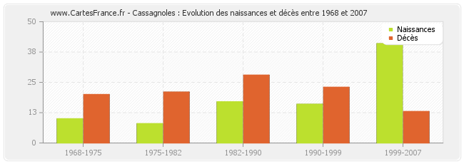 Cassagnoles : Evolution des naissances et décès entre 1968 et 2007
