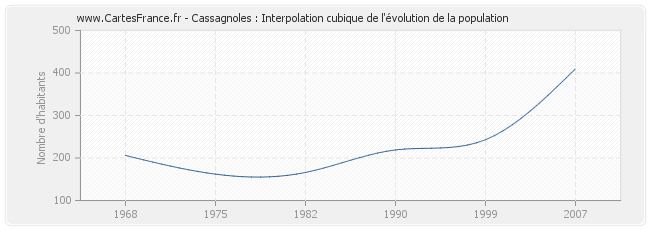 Cassagnoles : Interpolation cubique de l'évolution de la population