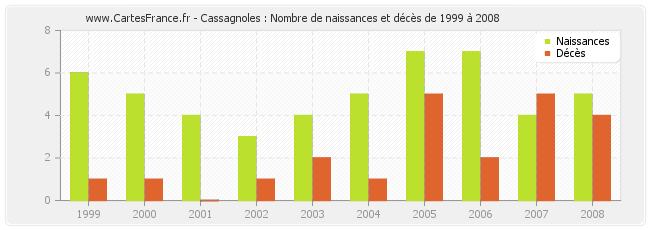 Cassagnoles : Nombre de naissances et décès de 1999 à 2008