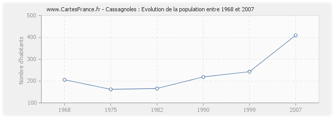 Population Cassagnoles