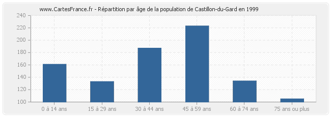 Répartition par âge de la population de Castillon-du-Gard en 1999