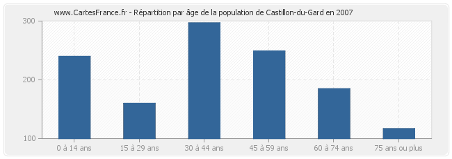Répartition par âge de la population de Castillon-du-Gard en 2007