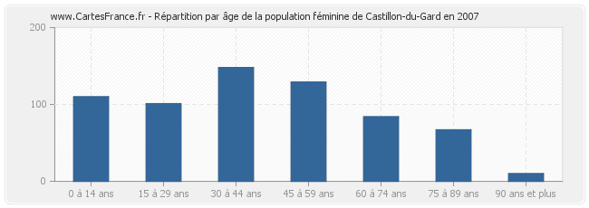 Répartition par âge de la population féminine de Castillon-du-Gard en 2007