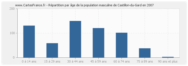 Répartition par âge de la population masculine de Castillon-du-Gard en 2007