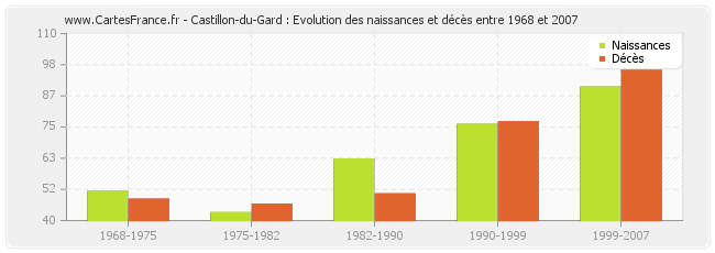 Castillon-du-Gard : Evolution des naissances et décès entre 1968 et 2007