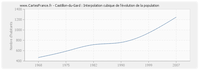 Castillon-du-Gard : Interpolation cubique de l'évolution de la population