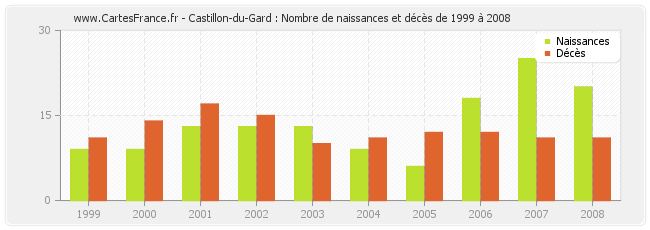 Castillon-du-Gard : Nombre de naissances et décès de 1999 à 2008