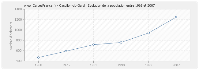 Population Castillon-du-Gard