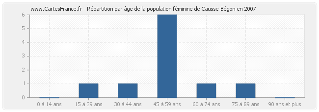 Répartition par âge de la population féminine de Causse-Bégon en 2007