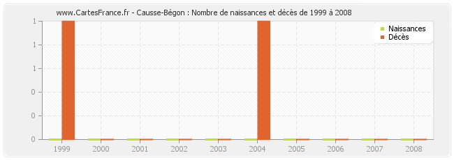 Causse-Bégon : Nombre de naissances et décès de 1999 à 2008