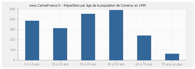 Répartition par âge de la population de Caveirac en 1999