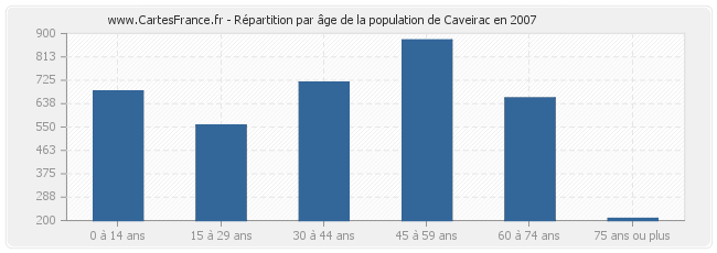 Répartition par âge de la population de Caveirac en 2007
