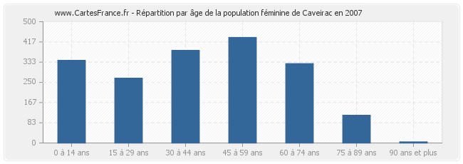 Répartition par âge de la population féminine de Caveirac en 2007