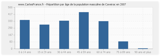Répartition par âge de la population masculine de Caveirac en 2007