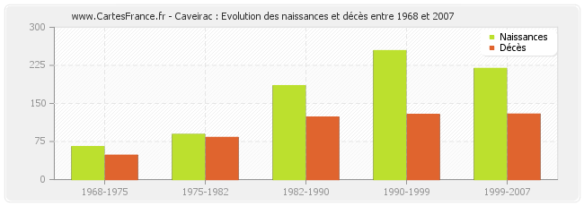 Caveirac : Evolution des naissances et décès entre 1968 et 2007