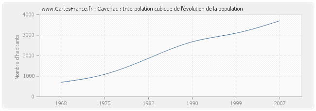 Caveirac : Interpolation cubique de l'évolution de la population