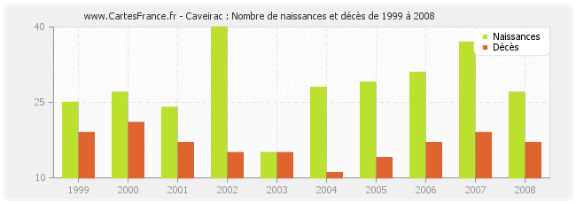 Caveirac : Nombre de naissances et décès de 1999 à 2008