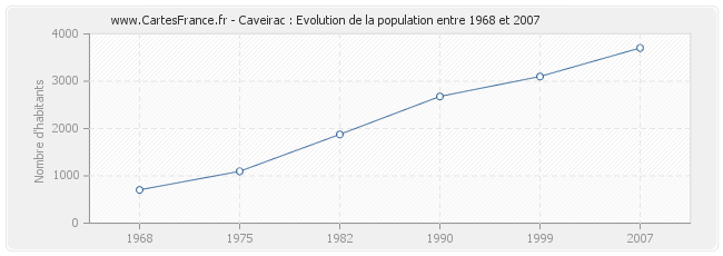 Population Caveirac