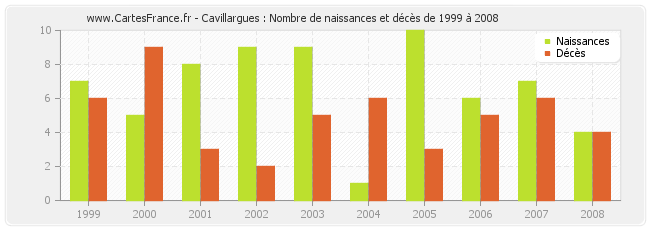 Cavillargues : Nombre de naissances et décès de 1999 à 2008
