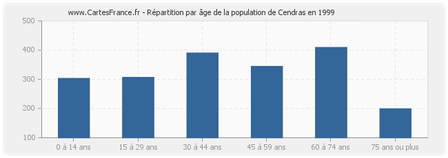 Répartition par âge de la population de Cendras en 1999