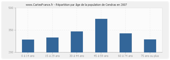 Répartition par âge de la population de Cendras en 2007