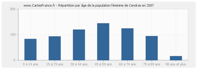 Répartition par âge de la population féminine de Cendras en 2007