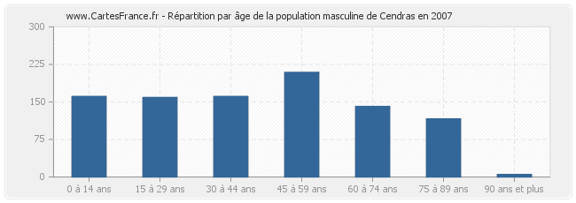 Répartition par âge de la population masculine de Cendras en 2007