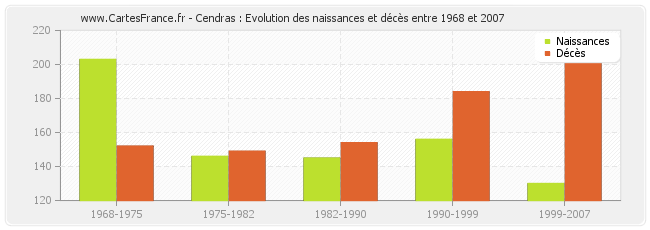 Cendras : Evolution des naissances et décès entre 1968 et 2007