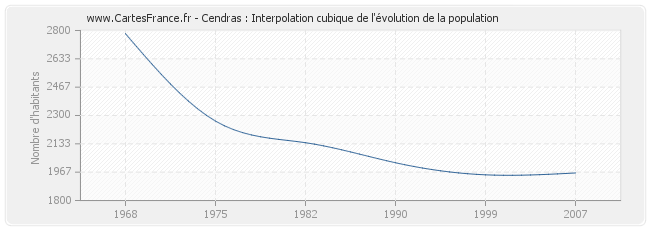 Cendras : Interpolation cubique de l'évolution de la population