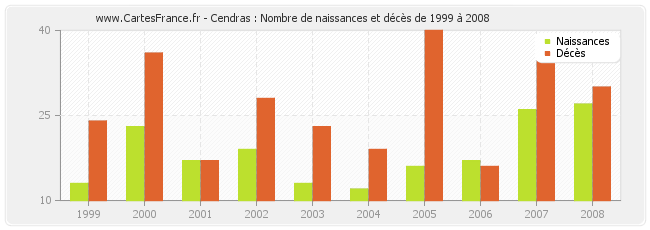 Cendras : Nombre de naissances et décès de 1999 à 2008