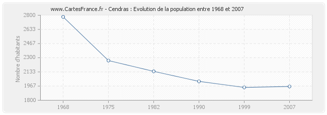 Population Cendras