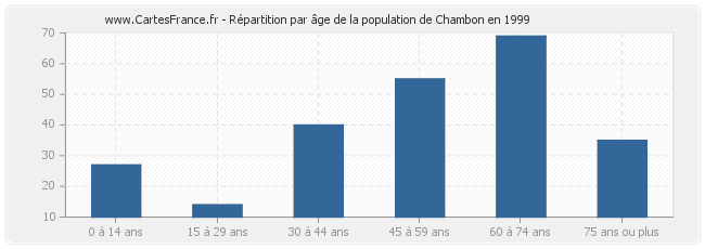 Répartition par âge de la population de Chambon en 1999