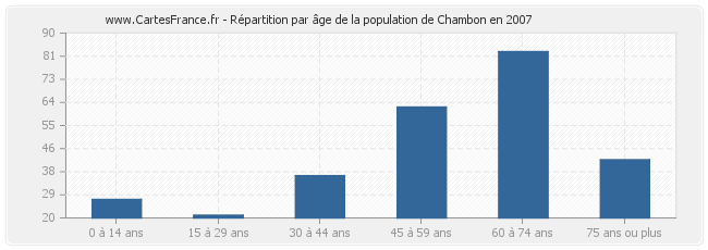 Répartition par âge de la population de Chambon en 2007