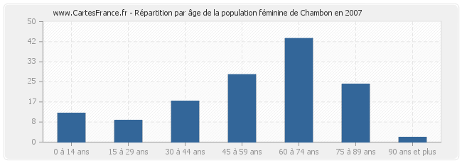 Répartition par âge de la population féminine de Chambon en 2007