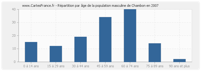 Répartition par âge de la population masculine de Chambon en 2007