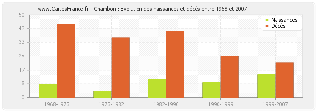 Chambon : Evolution des naissances et décès entre 1968 et 2007