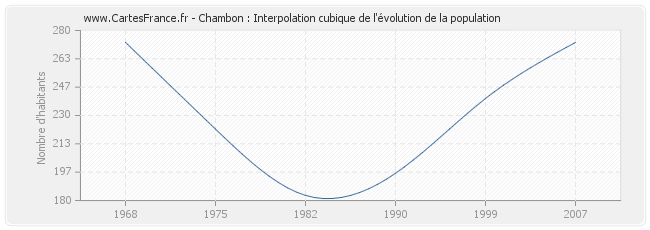 Chambon : Interpolation cubique de l'évolution de la population