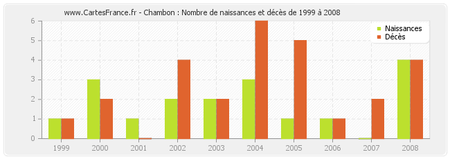 Chambon : Nombre de naissances et décès de 1999 à 2008