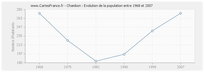 Population Chambon