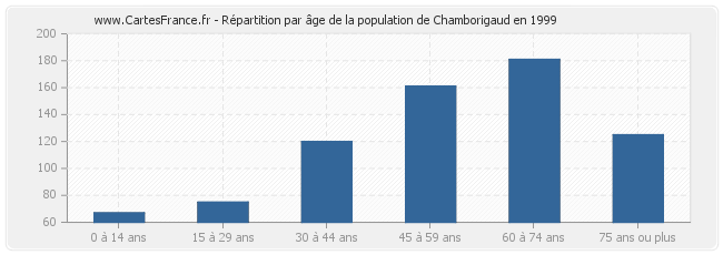 Répartition par âge de la population de Chamborigaud en 1999