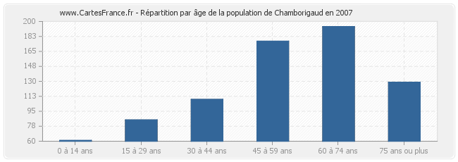 Répartition par âge de la population de Chamborigaud en 2007