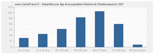 Répartition par âge de la population féminine de Chamborigaud en 2007