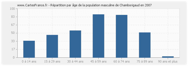 Répartition par âge de la population masculine de Chamborigaud en 2007