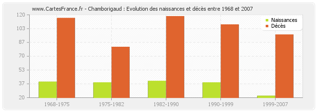 Chamborigaud : Evolution des naissances et décès entre 1968 et 2007