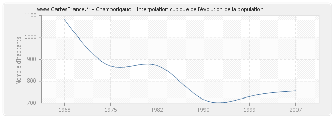 Chamborigaud : Interpolation cubique de l'évolution de la population