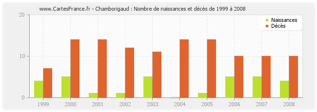 Chamborigaud : Nombre de naissances et décès de 1999 à 2008